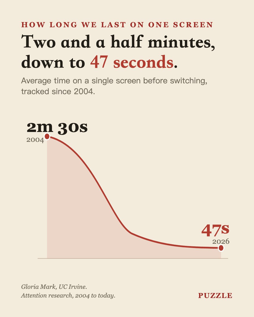 Average time on one screen fell from about two and a half minutes in 2004 to roughly 47 seconds today. Gloria Mark, UC Irvine.