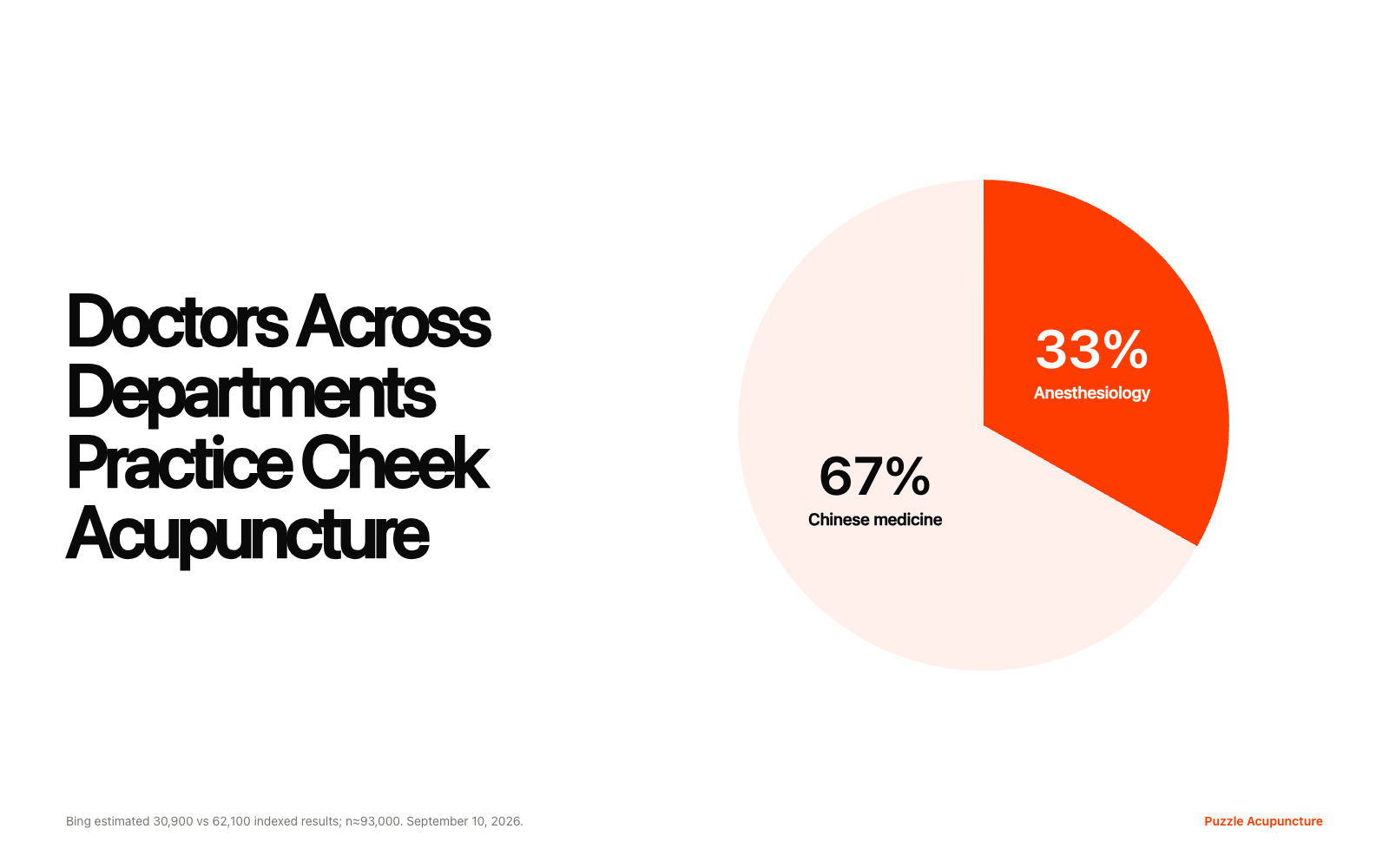 Pie chart showing 33 percent anesthesiology and 67 percent Chinese medicine search visibility