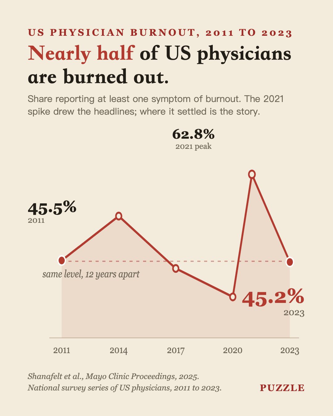 Physician burnout rate among US doctors, 2011-2023
