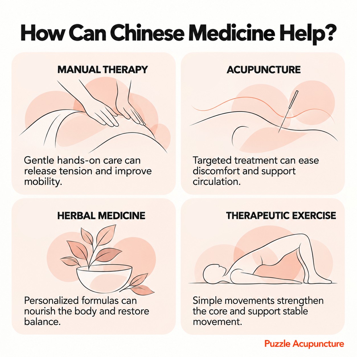 How can Chinese medicine help after a birth? Four panels with line drawings. Manual therapy: gentle hands-on care can release tension and improve mobility. Acupuncture: targeted treatment can ease discomfort and support circulation. Herbal medicine: personalized formulas can nourish the body and restore balance. Therapeutic exercise, drawn as a bridge pose: simple movements strengthen the core and support stable movement.