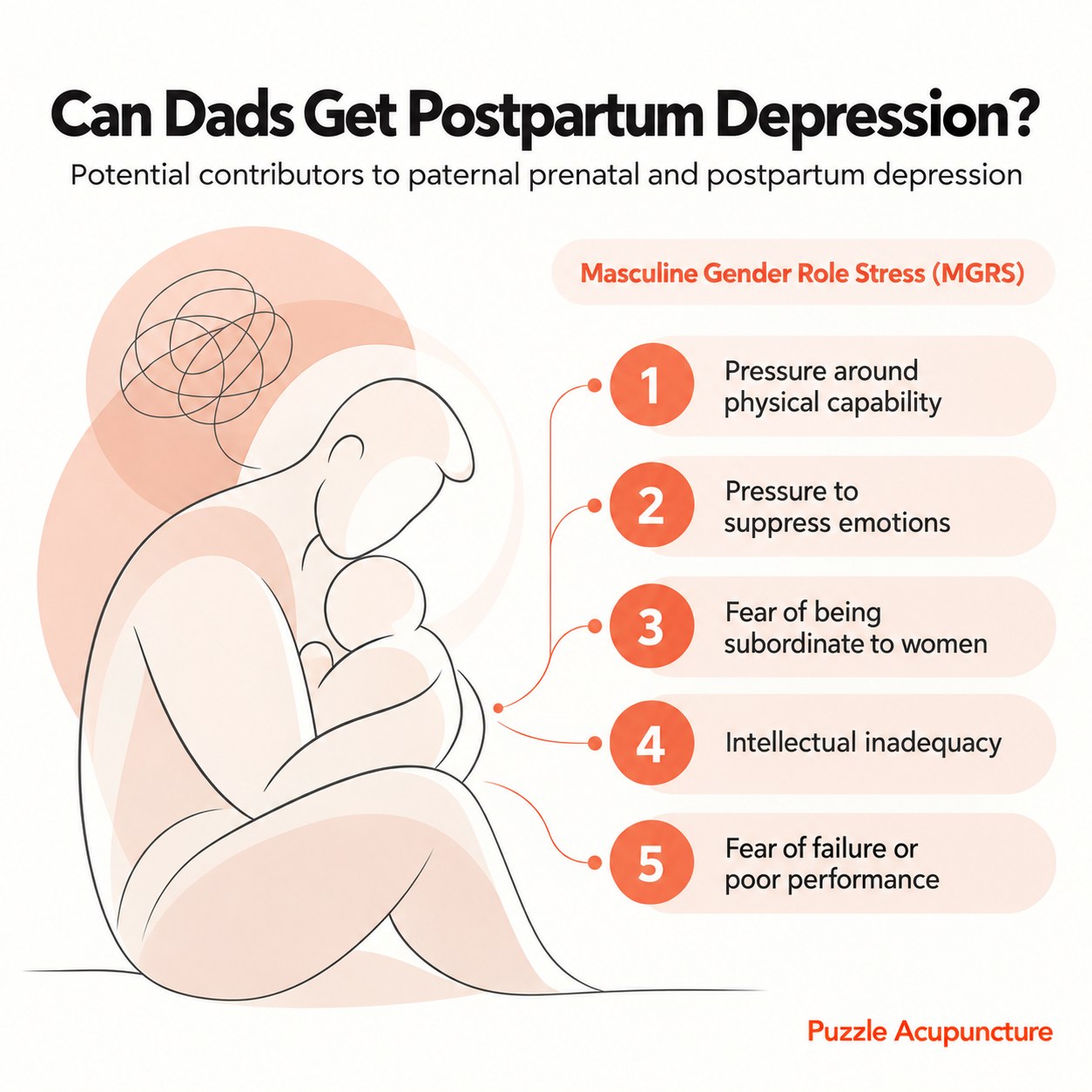 Can dads get postpartum depression? Potential contributors to paternal prenatal and postpartum depression, drawn as a line figure of a father holding a baby with a tangled thought above his head. Five pressures are listed under masculine gender role stress: pressure around physical capability, pressure to suppress emotions, fear of being subordinate to women, intellectual inadequacy, and fear of failure or poor performance.