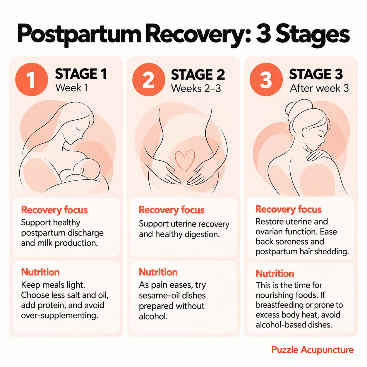 Postpartum recovery in three stages, each with a line drawing of a mother. Stage 1, week 1: recovery focus, support healthy postpartum discharge and milk production; nutrition, keep meals light, choose less salt and oil, add protein, and avoid over-supplementing. Stage 2, weeks 2 to 3: recovery focus, support uterine recovery and healthy digestion; nutrition, as pain eases, try sesame-oil dishes prepared without alcohol. Stage 3, after week 3: recovery focus, restore uterine and ovarian function, ease back soreness and postpartum hair shedding; nutrition, this is the time for nourishing foods; if breastfeeding or prone to excess body heat, avoid alcohol-based dishes.
